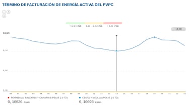 Precio de la luz por horas, 14 de enero | ¿Cuándo es más barato y cuándo es más caro el kWh?