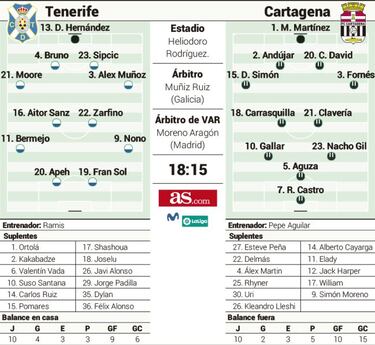 Rubén Castro pone a prueba la buena racha del Tenerife