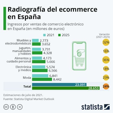 Radiografa del comercio electrnico en Espa?a: un sector en auge por la pandemia