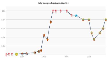 Las cifras de Luis Suárez: su evolución en millones de euros
