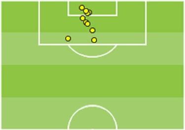 El análisis: cómo marcan el resto de equipos de LaLiga