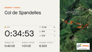 Perfil y datos en Strava de la subida al Col de Spandelles, que se subirá en la decimoctava etapa del Tour de Francia.