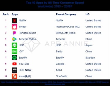 Las 10 apps en que más dinero has gastado esta década, ¿cuáles usas?