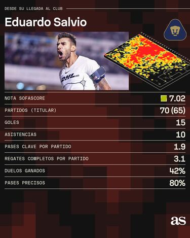 Eduardo ‘Toto’ Salvio no renovó con los Pumas