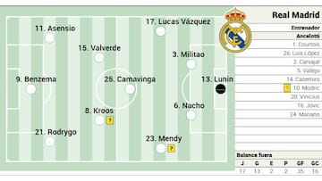 Alineación posible del Real Madrid en Liga para el derbi contra el Atlético
