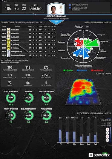 Bellingham pone el morbo