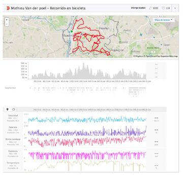 Análisis de los datos de la actividad en Strava de Mathieu Van der Poel en la Amstel Gold Race.