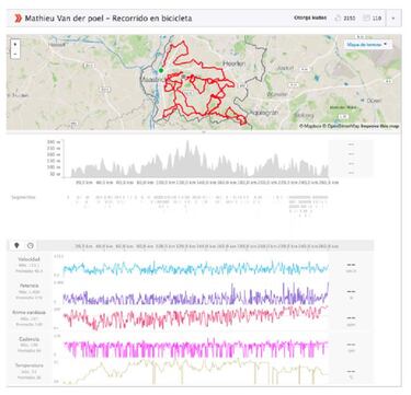 Van der Poel comparte en Strava los brutales datos de su triunfo en la Amstel Gold Race