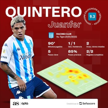 Estadísticas de Juan Fernando Quintero en triunfo de Racing sobre Tigre.