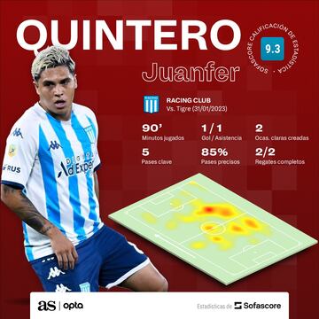 Estadísticas de Juan Fernando Quintero en triunfo de Racing sobre Tigre.