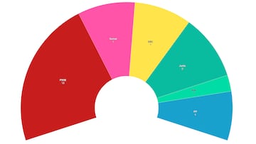 Encuesta Sigma Dos: ¿quién ganaría las elecciones en Cataluña si se celebraran hoy?