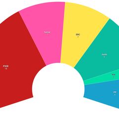 Encuesta Sigma Dos: ¿quién ganaría las elecciones en Cataluña si se celebraran hoy?
