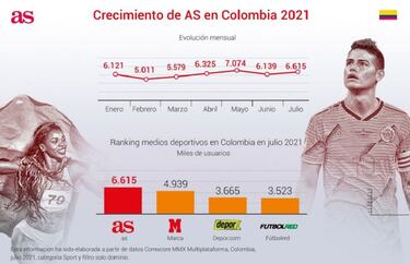 Diario AS continúa como líder de audiencia en Colombia