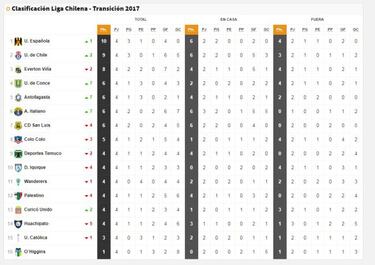 Así quedó la tabla del Transición 2017 con la victoria de la U