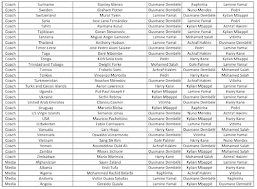 The Best FIFA Men’s Player Award: Who voted for whom? Full list