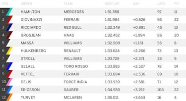 McLaren repite desastre y sólo pudo rodar durante 30 minutos