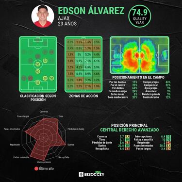Edson Álvarez tuvo una campaña redonda con Ajax