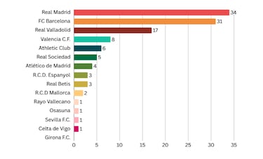 El mapa de los insultos en el fútbol: qué se dice, hacia quién y en qué estadios de LaLiga