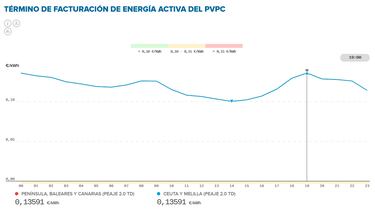 Precio de la luz por horas, 14 de enero | ¿Cuándo es más barato y cuándo es más caro el kWh?