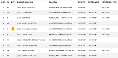 Resultados Dakar: clasificación de la décima etapa