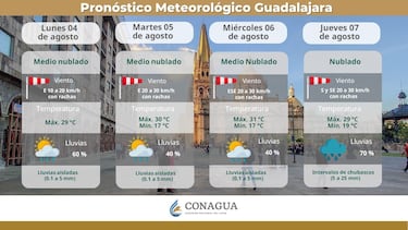Clima en Nuevo León y Guadalajara, hoy 6 de agosto: pronóstico de lluvias y altas temperaturas