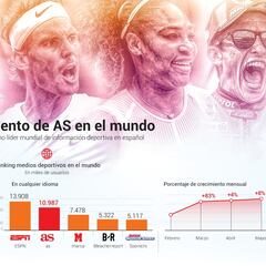 AS reafirma su liderazgo mundial en información deportiva en español