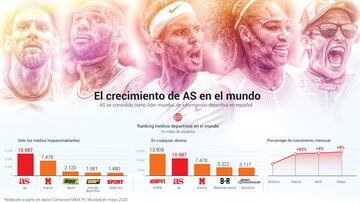 AS reafirma su liderazgo mundial en información deportiva en español