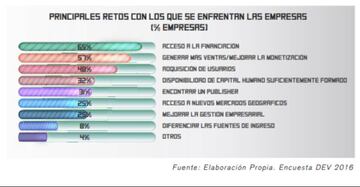 Gr&aacute;fico extra&iacute;do del Libro Blanco del Desarrollo de Videojuegos 2016 donde aparecen los mayores obst&aacute;culos para los estudios de desarrollo.