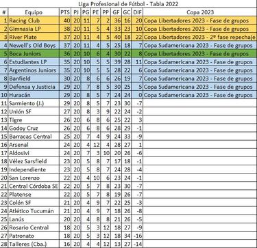 Torneo Liga Profesional 2022: así queda la tabla de posiciones tras la jornada 6
