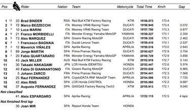 Clasificación MotoGP GP Argentina 2023: resultados, esprint, pole y parrilla de salida en Termas