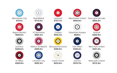 El City de Pep es el más rico