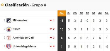 Qué necesita cada equipo para jugar la final de la Liga Águila