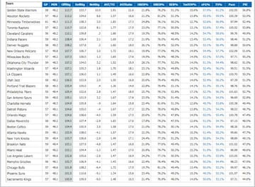 Clasificación ratio ofensivo antes del parón del All Star 2018.