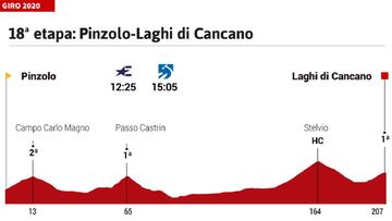 Giro de Italia 2020 hoy, etapa 18: perfil y recorrido