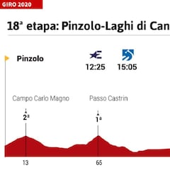 Giro de Italia 2020 hoy, etapa 18: perfil y recorrido