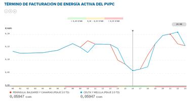 Precio de la luz por horas, 12 de mayo | ¿Cuándo es más barato y cuándo es más caro el kWh?