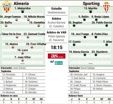 Almería y Sporting, duelo de aspirantes al ascenso