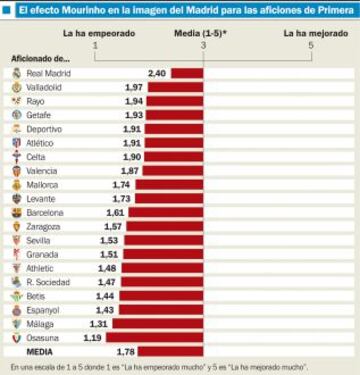 El efecto Mourinho en la imagen de Madrid para las aficiones de Primera.