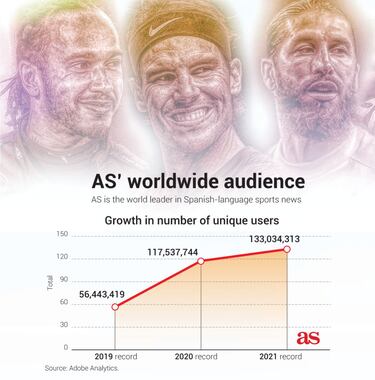 AS.com beats its audience record, sits No. 1 in global Spanish