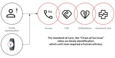 El reloj de Google que puede salvarte la vida: cómo detecta un paro cardíaco y alerta a emergencias