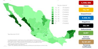 COVID en México: Se reportan 6 mil 024 contagios y 36 decesos