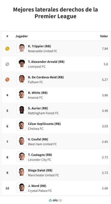 Ránking de los mejores laterales derechos de la Premier League, según la IA de Olocip. 