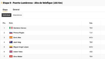 Vuelta a Espa&ntilde;a: clasificaciones de la novena etapa.