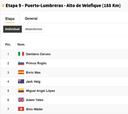 Vuelta a España, etapa 9: así queda la clasificación general hoy