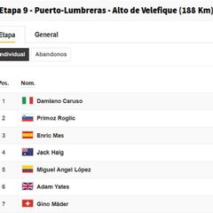 Vuelta a España, etapa 9: así queda la clasificación general hoy
