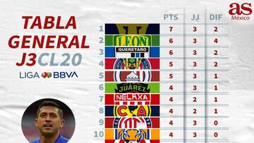 La tabla general del Clausura 2020 de la Liga MX, jornada 3