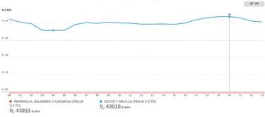 Precio de la luz por horas mañana, 22 de diciembre: cuándo es más barata y cuándo más cara