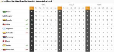 Así está la clasificación: ahora a Colombia se le complica
