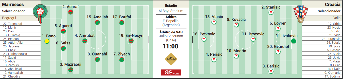 Alineación posible de Marruecos y Croacia hoy en el Mundial