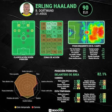 Haaland, entre la cartera y la carrera